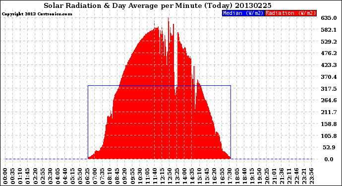 Milwaukee Weather Solar Radiation<br>& Day Average<br>per Minute<br>(Today)