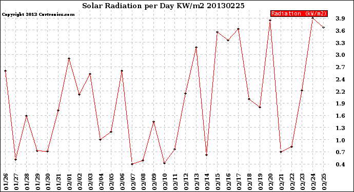 Milwaukee Weather Solar Radiation<br>per Day KW/m2