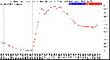 Milwaukee Weather Outdoor Temperature<br>vs Heat Index<br>per Minute<br>(24 Hours)