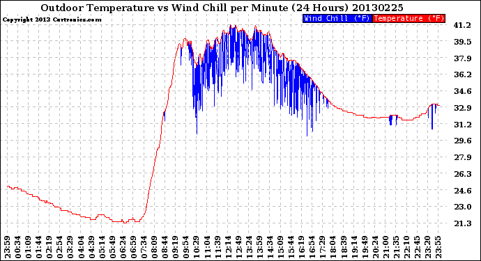 Milwaukee Weather Outdoor Temperature<br>vs Wind Chill<br>per Minute<br>(24 Hours)