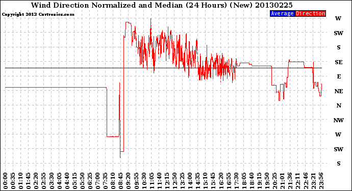 Milwaukee Weather Wind Direction<br>Normalized and Median<br>(24 Hours) (New)