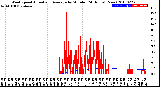 Milwaukee Weather Wind Speed<br>Actual and Average<br>by Minute<br>(24 Hours) (New)