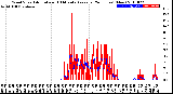 Milwaukee Weather Wind Speed<br>Actual and 10 Minute<br>Average<br>(24 Hours) (New)