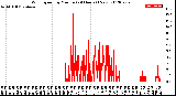 Milwaukee Weather Wind Speed<br>by Minute<br>(24 Hours) (New)