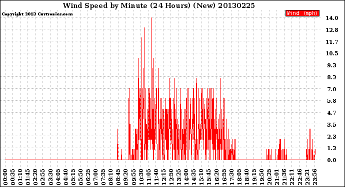 Milwaukee Weather Wind Speed<br>by Minute<br>(24 Hours) (New)