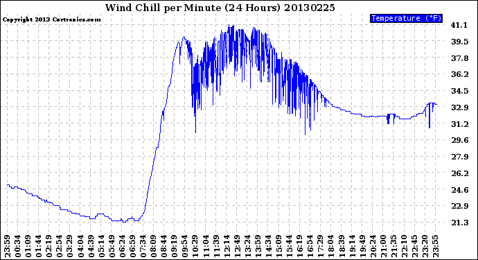 Milwaukee Weather Wind Chill<br>per Minute<br>(24 Hours)