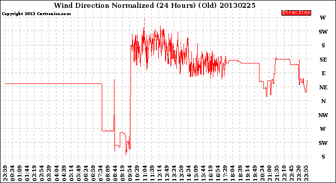 Milwaukee Weather Wind Direction<br>Normalized<br>(24 Hours) (Old)