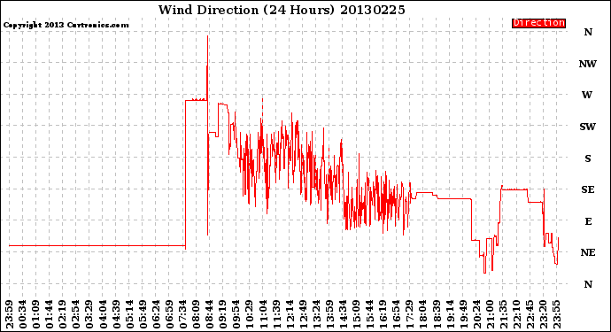 Milwaukee Weather Wind Direction<br>(24 Hours)