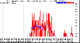 Milwaukee Weather Wind Speed<br>Actual and Median<br>by Minute<br>(24 Hours) (Old)