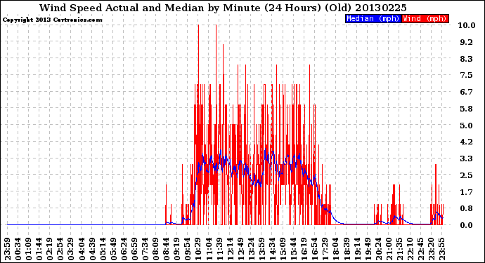 Milwaukee Weather Wind Speed<br>Actual and Median<br>by Minute<br>(24 Hours) (Old)