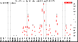 Milwaukee Weather Wind Speed<br>by Minute mph<br>(1 Hour)