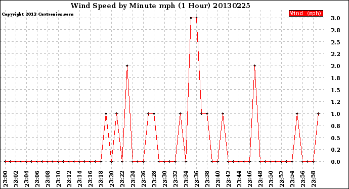 Milwaukee Weather Wind Speed<br>by Minute mph<br>(1 Hour)