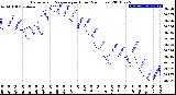 Milwaukee Weather Barometric Pressure<br>per Hour<br>(24 Hours)