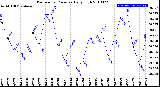 Milwaukee Weather Barometric Pressure<br>Daily High