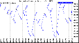 Milwaukee Weather Barometric Pressure<br>Daily Low