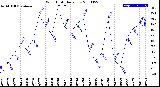 Milwaukee Weather Wind Chill<br>Daily Low