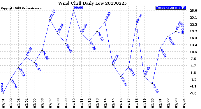 Milwaukee Weather Wind Chill<br>Daily Low
