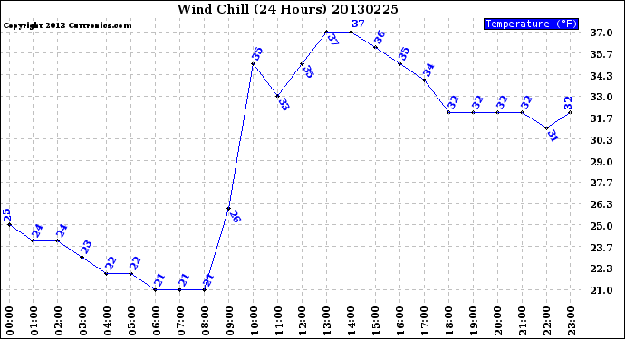 Milwaukee Weather Wind Chill<br>(24 Hours)