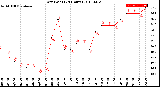 Milwaukee Weather Dew Point<br>(24 Hours)