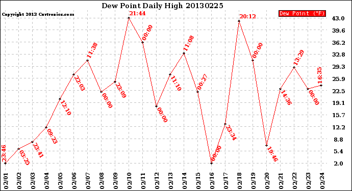 Milwaukee Weather Dew Point<br>Daily High