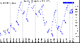 Milwaukee Weather Dew Point<br>Daily Low