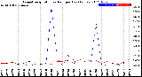 Milwaukee Weather Evapotranspiration<br>vs Rain per Day<br>(Inches)