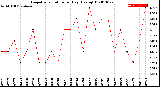 Milwaukee Weather Evapotranspiration<br>per Day (Ozs sq/ft)