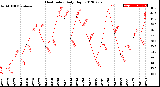 Milwaukee Weather Heat Index<br>Daily High