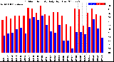 Milwaukee Weather Outdoor Humidity<br>Daily High/Low