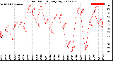 Milwaukee Weather Outdoor Humidity<br>Daily High