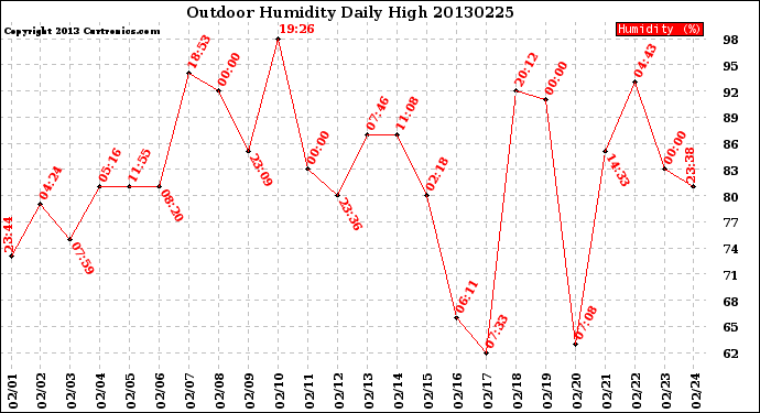 Milwaukee Weather Outdoor Humidity<br>Daily High