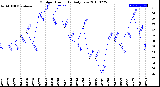 Milwaukee Weather Outdoor Humidity<br>Daily Low