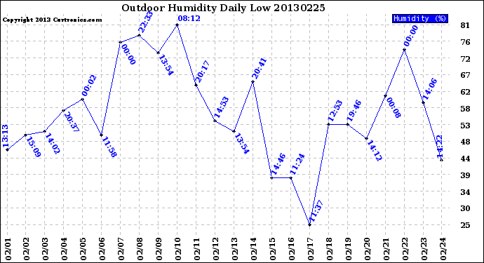 Milwaukee Weather Outdoor Humidity<br>Daily Low