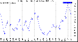 Milwaukee Weather Outdoor Humidity<br>Monthly Low