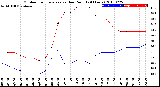 Milwaukee Weather Outdoor Temperature<br>vs Dew Point<br>(24 Hours)