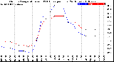 Milwaukee Weather Outdoor Temperature<br>vs THSW Index<br>per Hour<br>(24 Hours)