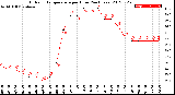 Milwaukee Weather Outdoor Temperature<br>per Hour<br>(24 Hours)