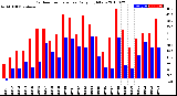 Milwaukee Weather Outdoor Temperature<br>Daily High/Low