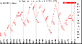 Milwaukee Weather Outdoor Temperature<br>Daily High