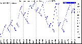 Milwaukee Weather Outdoor Temperature<br>Daily Low