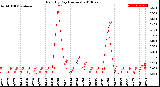 Milwaukee Weather Rain<br>By Day<br>(Inches)