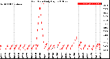 Milwaukee Weather Rain Rate<br>Daily High