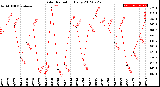 Milwaukee Weather Solar Radiation<br>Daily