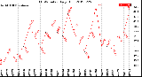 Milwaukee Weather THSW Index<br>Daily High