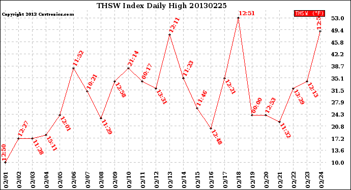 Milwaukee Weather THSW Index<br>Daily High