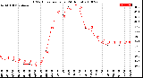 Milwaukee Weather THSW Index<br>per Hour<br>(24 Hours)