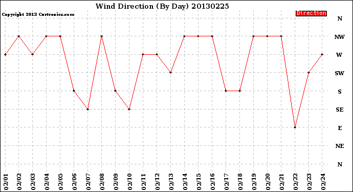 Milwaukee Weather Wind Direction<br>(By Day)