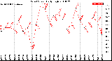 Milwaukee Weather Wind Speed<br>Daily High