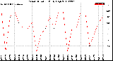 Milwaukee Weather Wind Direction<br>Daily High