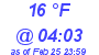 Milwaukee Weather Dewpoint High Low Today